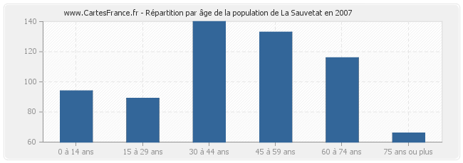 Répartition par âge de la population de La Sauvetat en 2007